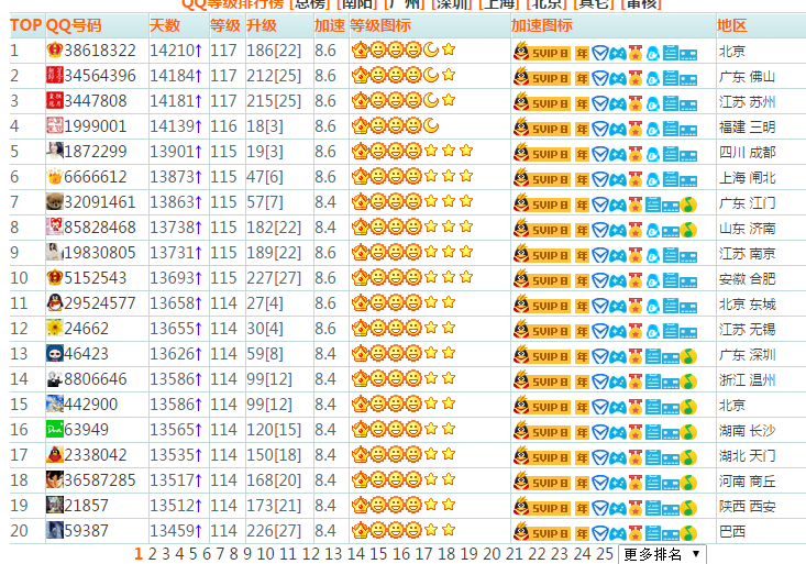 最新QQ等级排行榜